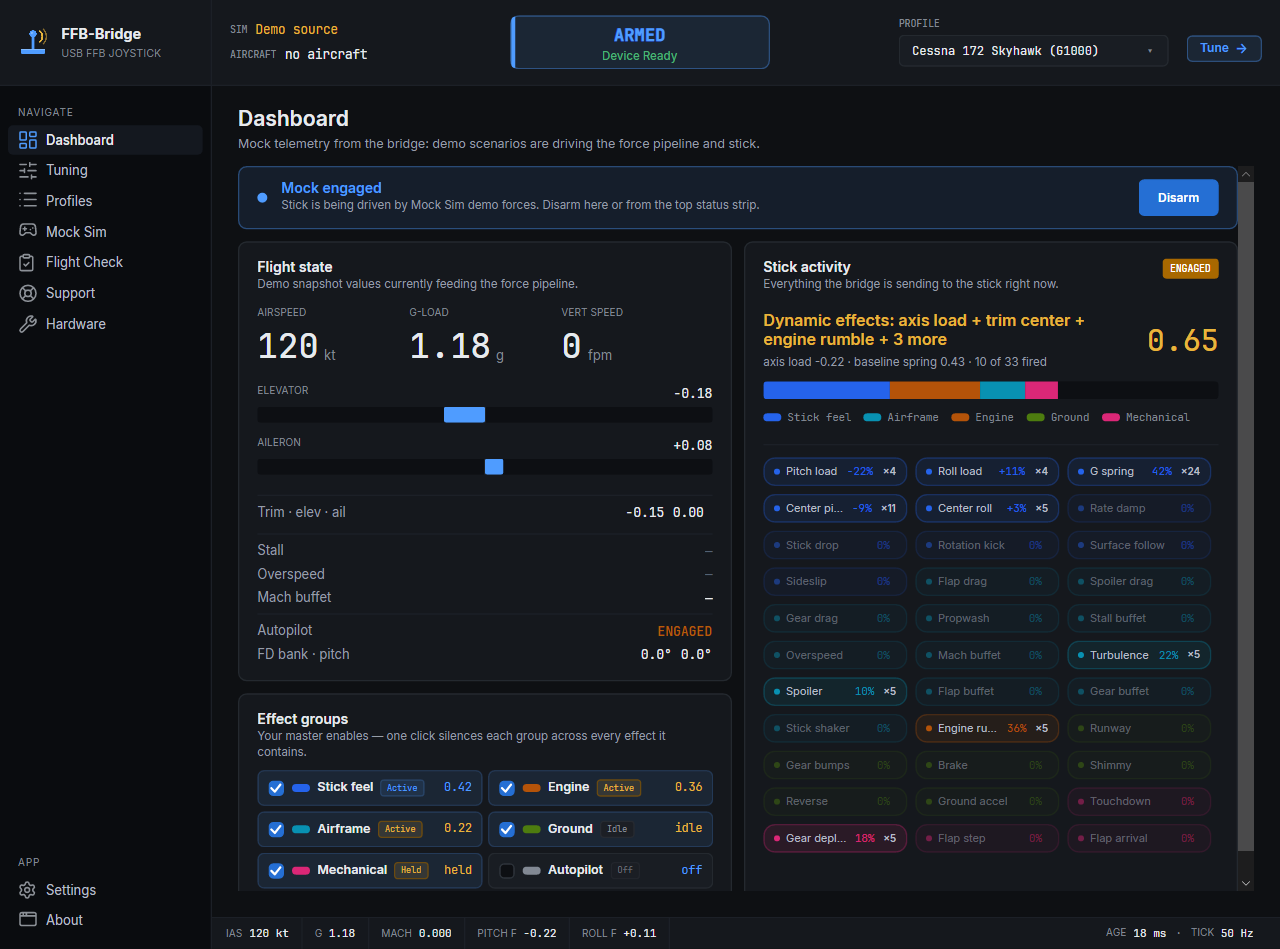 Annotated FFB-Bridge dashboard: flight-state panel and effect-groups card on the left, stick-activity panel on the right, persistent top operational strip